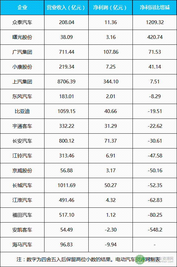 16家上市車企2017年業(yè)績(jī)及新能源規(guī)劃盤點(diǎn) 2018年應(yīng)對(duì)雙積分政策成重點(diǎn)
