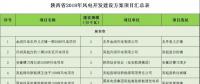 24個(gè)項(xiàng)目、1.25GW！陜西省公布2018年風(fēng)電開發(fā)建設(shè)方案?。ǜ巾?xiàng)目清單）