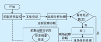 用電信息采集系統(tǒng)故障運維知識庫的設計與應用