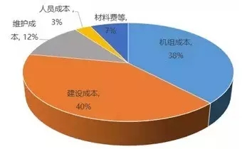 風(fēng)電降成本迫在眉睫，行業(yè)企業(yè)使出了哪些“黑科技”?