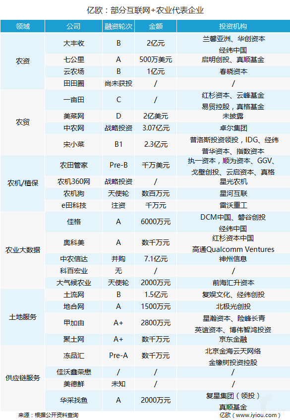 中央1號文件后，萬億互聯(lián)網(wǎng)+農(nóng)業(yè)市場正迎來爆發(fā)？