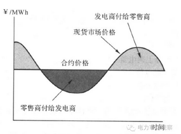 采用金融工具控制電力市場中長期金融風(fēng)險(xiǎn)（一）