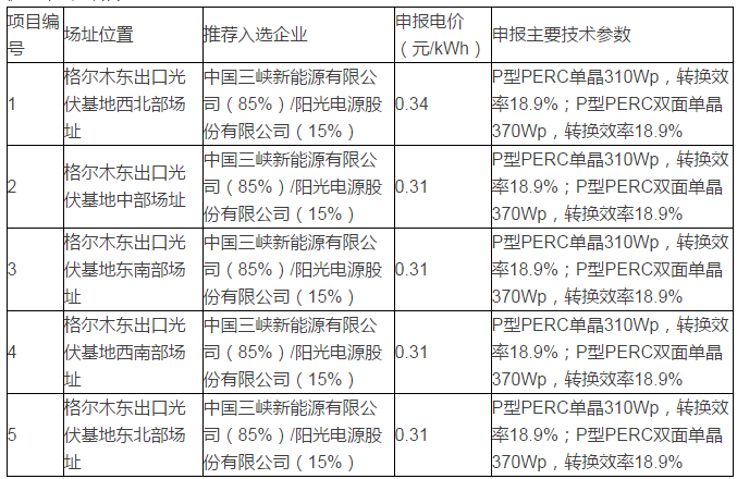 青海格爾木、德令哈光伏領(lǐng)跑者基地評優(yōu)結(jié)果出爐