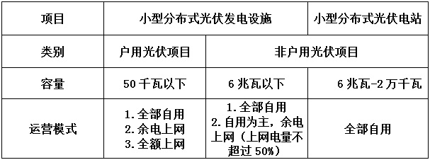 告別野蠻生長 分布式光伏要變天！