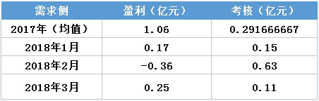 虧轉(zhuǎn)盈？廣東3月售電公司盈利0.25億！
