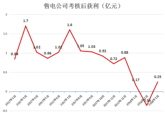 虧轉(zhuǎn)盈？廣東3月售電公司盈利0.25億！