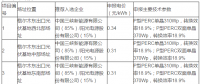 青海格爾木、德令哈光伏領(lǐng)跑者基地評(píng)優(yōu)結(jié)果出爐