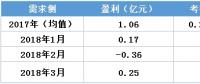 虧轉盈？廣東3月售電公司盈利0.25億！
