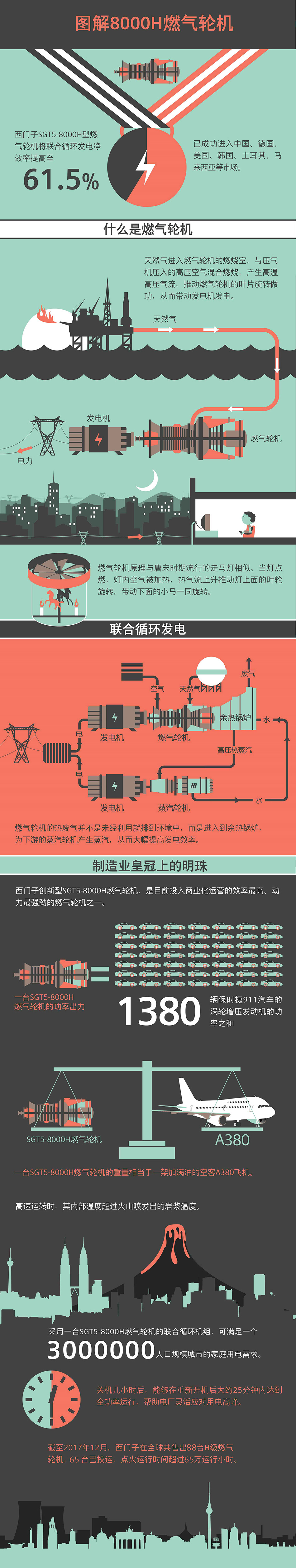 西門(mén)子獲中國(guó)內(nèi)地首個(gè)H級(jí)燃機(jī)訂單，聯(lián)合發(fā)電凈效率超62%