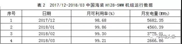 月可利用率99.26%，月均利用小時(shí)數(shù)417h——海上風(fēng)電，自主品牌大有可為