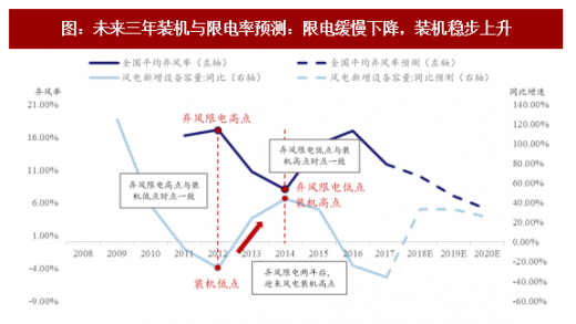 2018年我國(guó)風(fēng)電行業(yè)市場(chǎng)現(xiàn)狀及發(fā)展空間分析【圖】