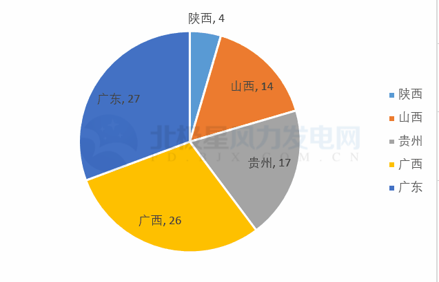 共計(jì)88個！5 省區(qū)2018年重點(diǎn)建設(shè)風(fēng)電項(xiàng)目詳情匯總
