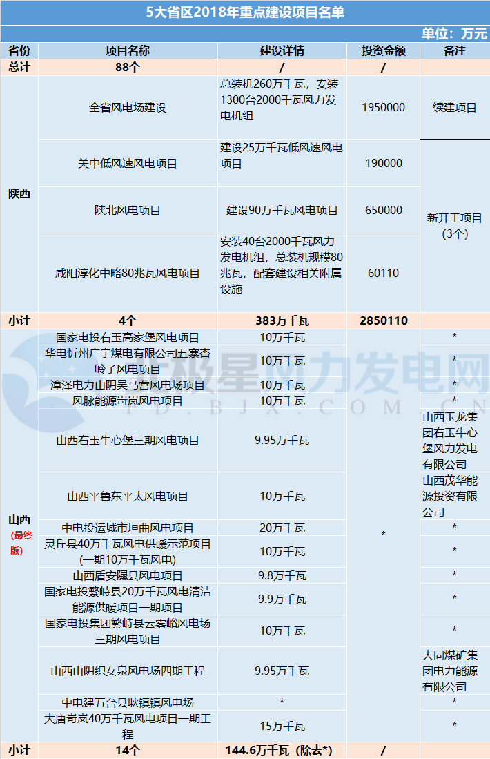 共計(jì)88個！5 省區(qū)2018年重點(diǎn)建設(shè)風(fēng)電項(xiàng)目詳情匯總