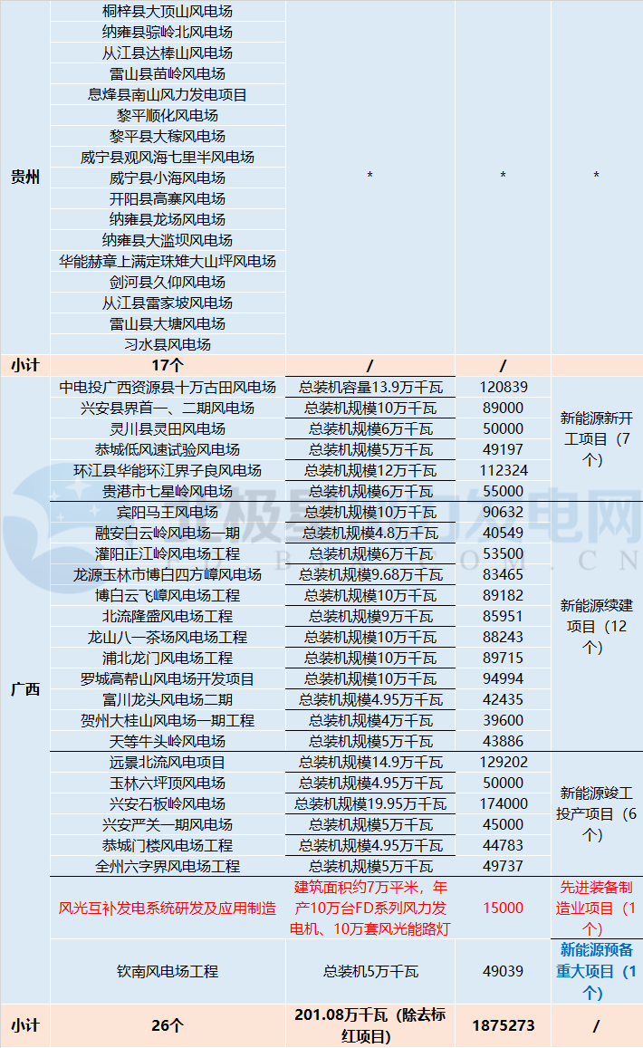 共計(jì)88個！5 省區(qū)2018年重點(diǎn)建設(shè)風(fēng)電項(xiàng)目詳情匯總
