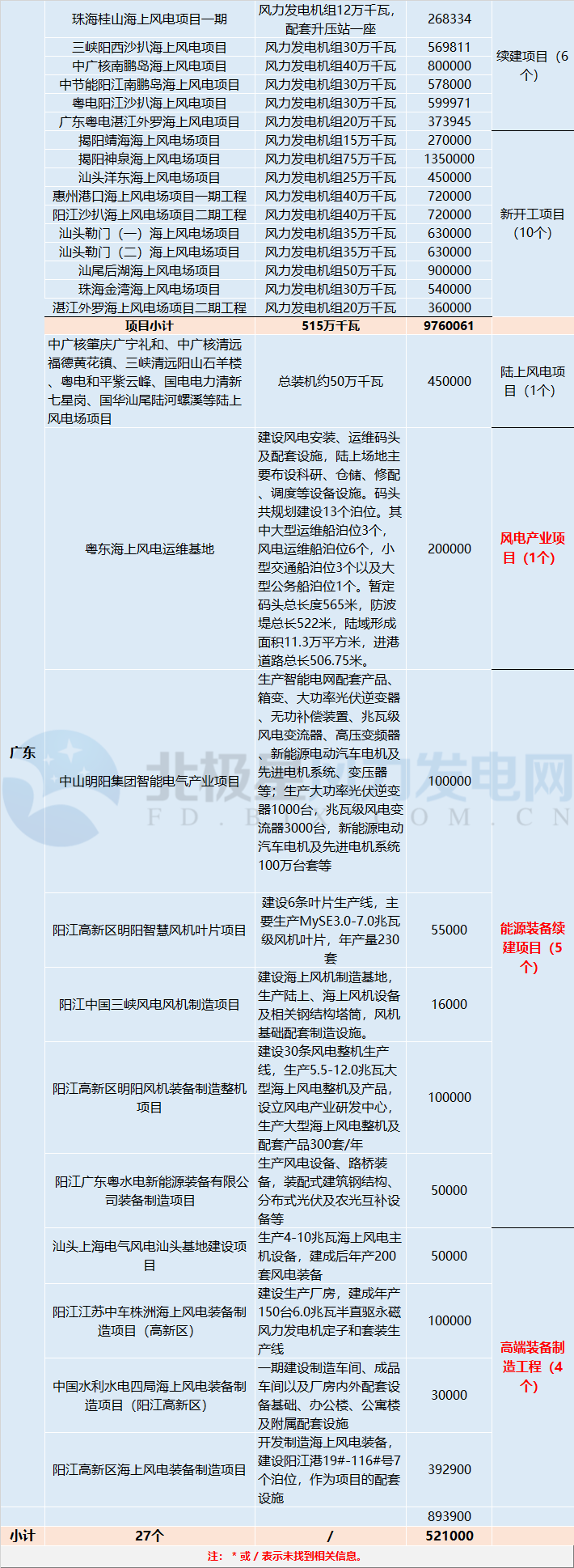 共計(jì)88個！5 省區(qū)2018年重點(diǎn)建設(shè)風(fēng)電項(xiàng)目詳情匯總