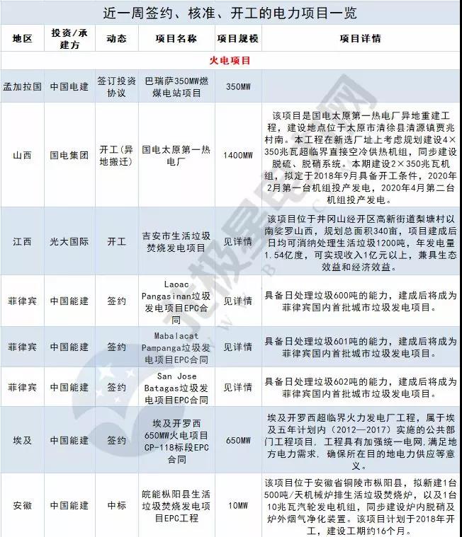 周見(jiàn)｜涉2428MW火電項(xiàng)目、860MW風(fēng)電項(xiàng)目...22個(gè)電力項(xiàng)目詳情請(qǐng)猛戳！