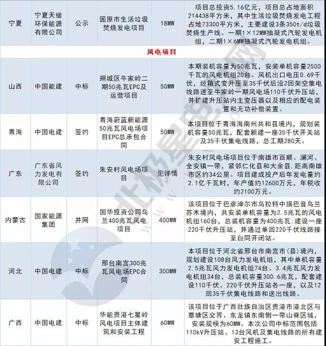 周見(jiàn)｜涉2428MW火電項(xiàng)目、860MW風(fēng)電項(xiàng)目...22個(gè)電力項(xiàng)目詳情請(qǐng)猛戳！
