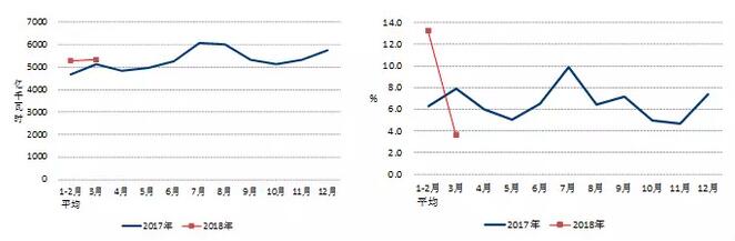 中電聯(lián)：2018年一季度并網(wǎng)風(fēng)電1.7億千瓦、風(fēng)電發(fā)電量978億千瓦時、風(fēng)電投資66億元（附數(shù)據(jù)）
