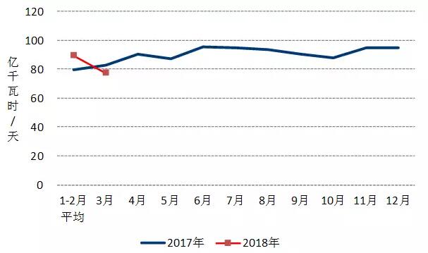 中電聯(lián)：2018年一季度并網(wǎng)風(fēng)電1.7億千瓦、風(fēng)電發(fā)電量978億千瓦時、風(fēng)電投資66億元（附數(shù)據(jù)）