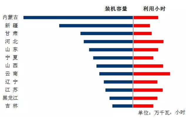 中電聯(lián)：2018年一季度并網(wǎng)風(fēng)電1.7億千瓦、風(fēng)電發(fā)電量978億千瓦時、風(fēng)電投資66億元（附數(shù)據(jù)）