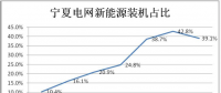 寧夏電網新能源運營情況專項報告：光伏發(fā)電裝機將達1000萬千瓦