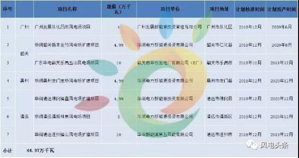 重磅！2018年分散式風(fēng)電項目建設(shè)方案匯總（附項目清單）