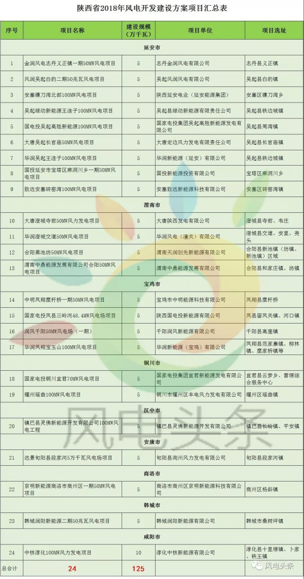 重磅！2018年分散式風(fēng)電項目建設(shè)方案匯總（附項目清單）