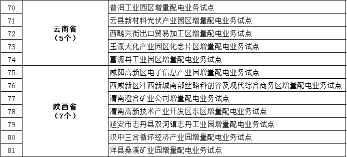 發(fā)改委、能源局公布第三批97個增量配電業(yè)務(wù)改革試點(diǎn)名單