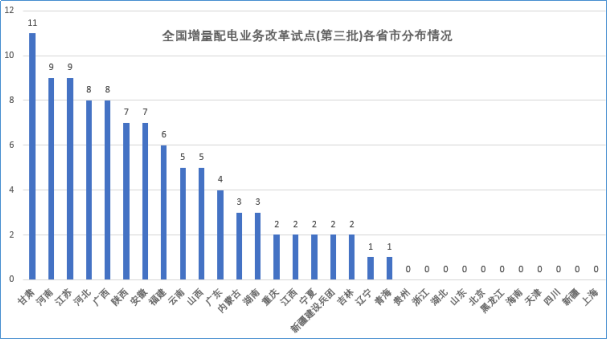 大云網(wǎng)售電觀察：增量配電網(wǎng)改革試點已點兵點將、將遍地開花！
