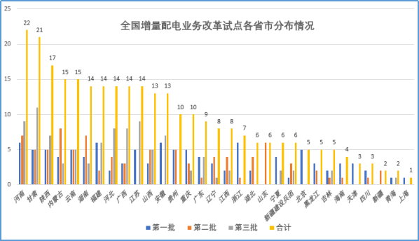 大云網(wǎng)售電觀察：增量配電網(wǎng)改革試點已點兵點將、將遍地開花！