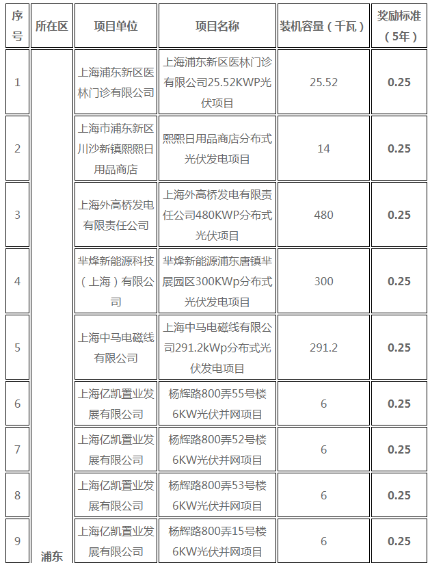 分布式光伏0.25元/度 個(gè)人項(xiàng)目0.4元/度 連補(bǔ)五年！ 上海公布2017年第三批可再生能源和新能源發(fā)展專項(xiàng)資金獎(jiǎng)勵(lì)目錄