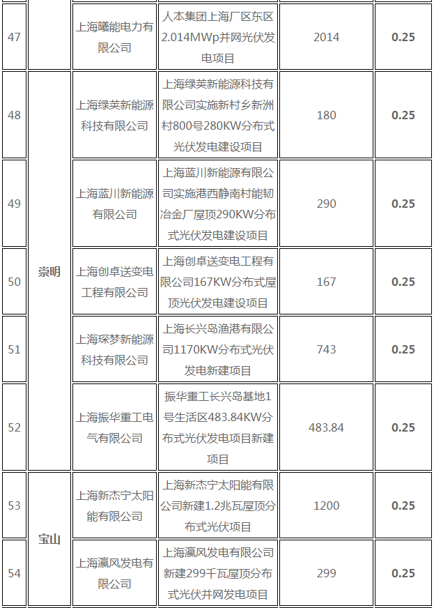 分布式光伏0.25元/度 個(gè)人項(xiàng)目0.4元/度 連補(bǔ)五年！ 上海公布2017年第三批可再生能源和新能源發(fā)展專項(xiàng)資金獎(jiǎng)勵(lì)目錄