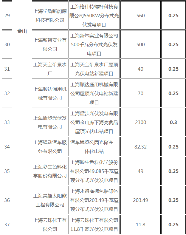 分布式光伏0.25元/度 個(gè)人項(xiàng)目0.4元/度 連補(bǔ)五年！ 上海公布2017年第三批可再生能源和新能源發(fā)展專項(xiàng)資金獎(jiǎng)勵(lì)目錄