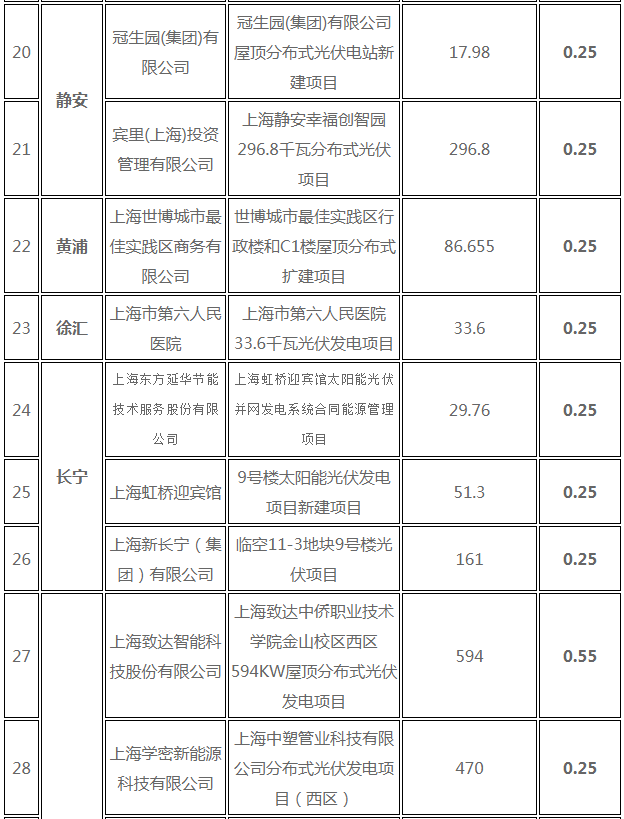 分布式光伏0.25元/度 個(gè)人項(xiàng)目0.4元/度 連補(bǔ)五年！ 上海公布2017年第三批可再生能源和新能源發(fā)展專項(xiàng)資金獎(jiǎng)勵(lì)目錄