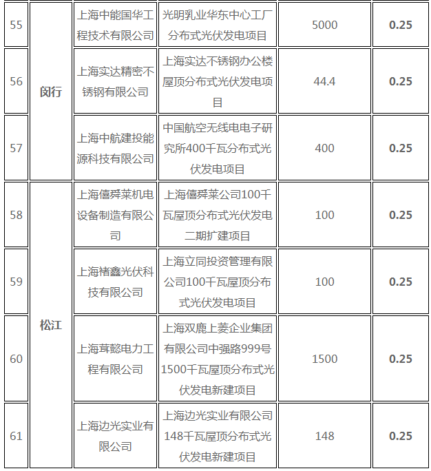 分布式光伏0.25元/度 個(gè)人項(xiàng)目0.4元/度 連補(bǔ)五年！ 上海公布2017年第三批可再生能源和新能源發(fā)展專項(xiàng)資金獎(jiǎng)勵(lì)目錄