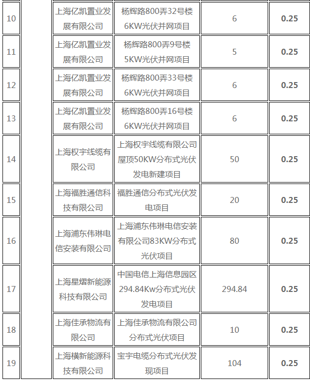 分布式光伏0.25元/度 個(gè)人項(xiàng)目0.4元/度 連補(bǔ)五年！ 上海公布2017年第三批可再生能源和新能源發(fā)展專項(xiàng)資金獎(jiǎng)勵(lì)目錄