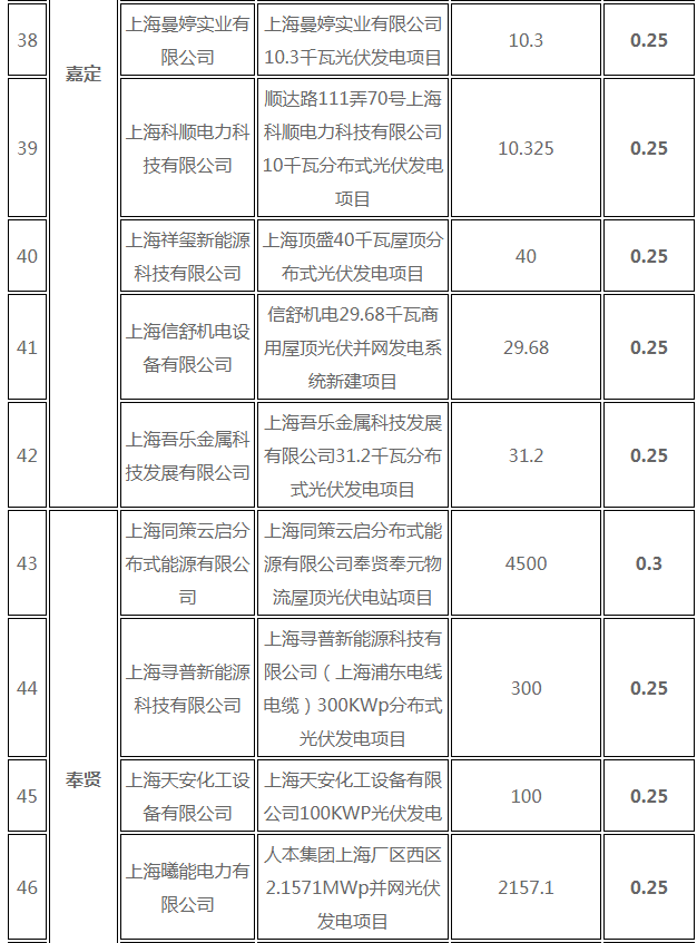 分布式光伏0.25元/度 個(gè)人項(xiàng)目0.4元/度 連補(bǔ)五年！ 上海公布2017年第三批可再生能源和新能源發(fā)展專項(xiàng)資金獎(jiǎng)勵(lì)目錄