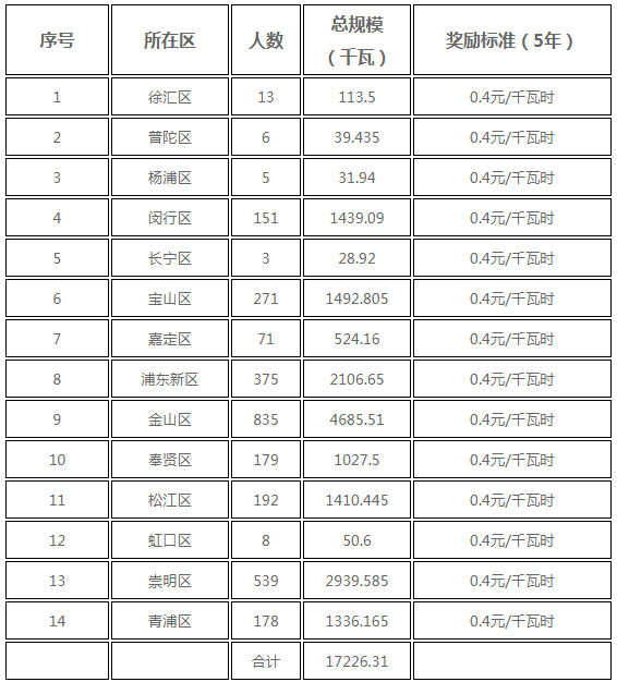 分布式光伏0.25元/度 個(gè)人項(xiàng)目0.4元/度 連補(bǔ)五年！ 上海公布2017年第三批可再生能源和新能源發(fā)展專項(xiàng)資金獎(jiǎng)勵(lì)目錄