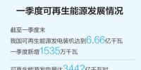 一季度可再生能源裝機規(guī)模繼續(xù)擴大，能源結(jié)構(gòu)低碳轉(zhuǎn)型持續(xù)進行