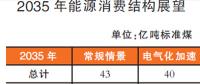 我國(guó)能源發(fā)展2035、2050 兩階段展望
