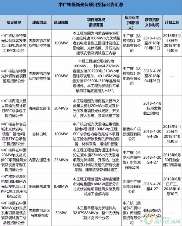 2.3GW！8大能源央企25個光伏項目招標(biāo)復(fù)盤！