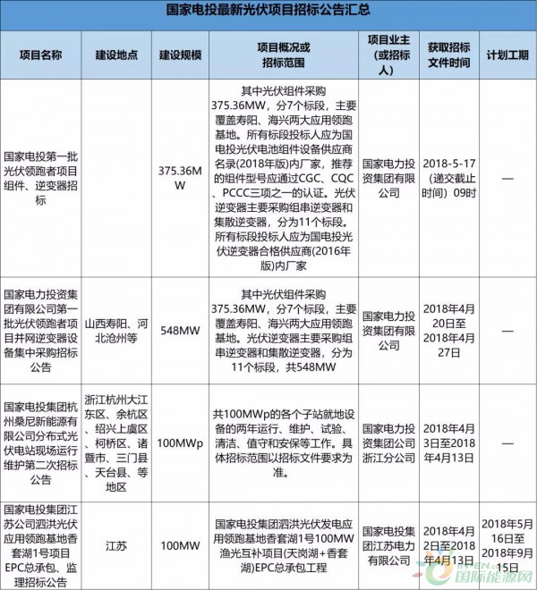 2.3GW！8大能源央企25個光伏項目招標(biāo)復(fù)盤！