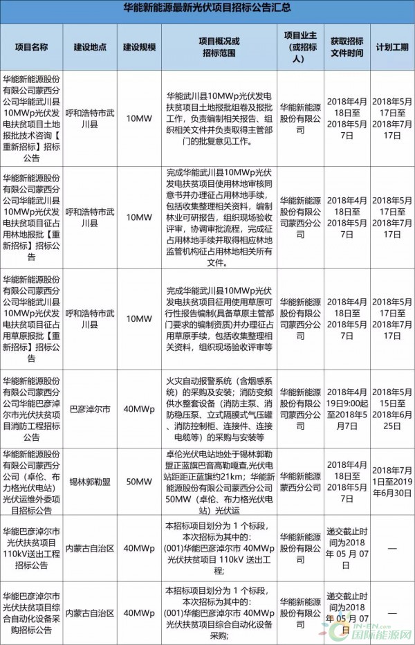 2.3GW！8大能源央企25個光伏項目招標復盤！