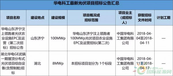 2.3GW！8大能源央企25個光伏項目招標復盤！