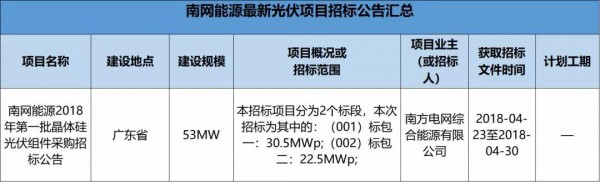 2.3GW！8大能源央企25個光伏項目招標復盤！