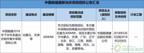 2.3GW！8大能源央企25個光伏項目招標復盤！