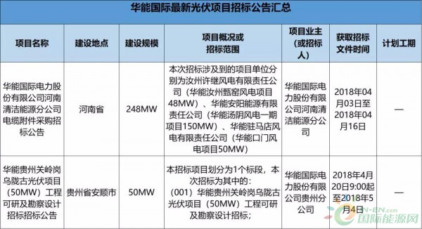 2.3GW！8大能源央企25個光伏項目招標復盤！
