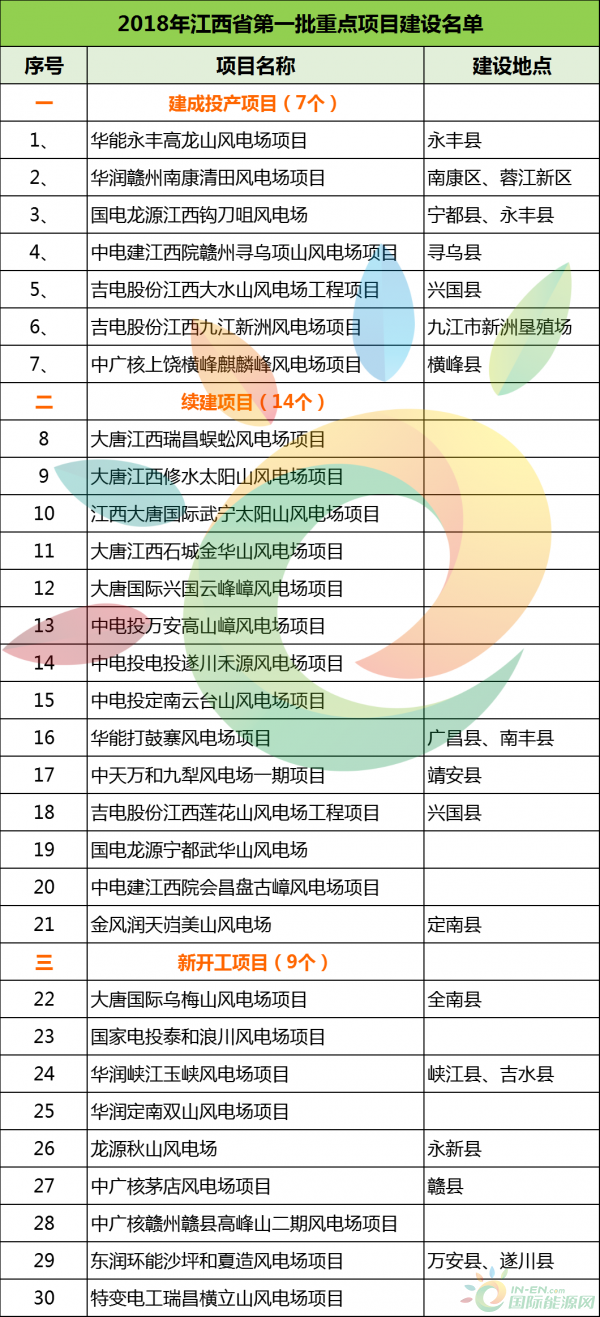 建成投產(chǎn)7個(gè)、續(xù)建14個(gè)、計(jì)劃新開工9個(gè)！30個(gè)風(fēng)電項(xiàng)目入選江西省2018年第一批重點(diǎn)建設(shè)項(xiàng)目！
