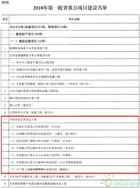 建成投產(chǎn)7個(gè)、續(xù)建14個(gè)、計(jì)劃新開工9個(gè)！30個(gè)風(fēng)電項(xiàng)目入選江西省2018年第一批重點(diǎn)建設(shè)項(xiàng)目！