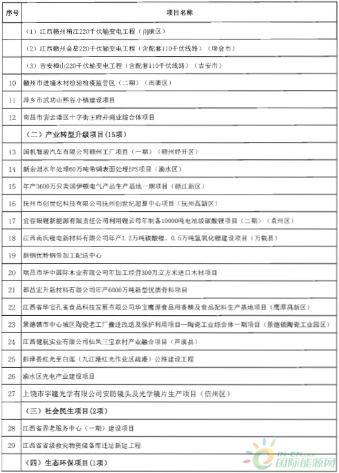 建成投產(chǎn)7個(gè)、續(xù)建14個(gè)、計(jì)劃新開工9個(gè)！30個(gè)風(fēng)電項(xiàng)目入選江西省2018年第一批重點(diǎn)建設(shè)項(xiàng)目！